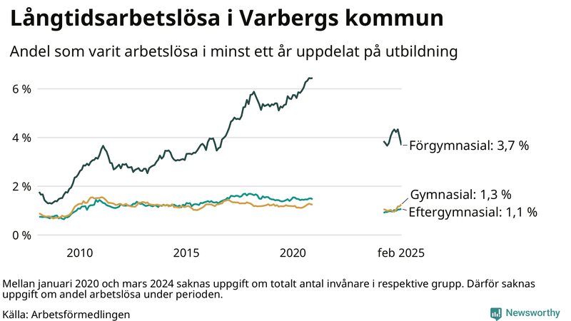 Graf över andel långtidsarbetslösa i Varberg uppdelat på utbildningsnivå