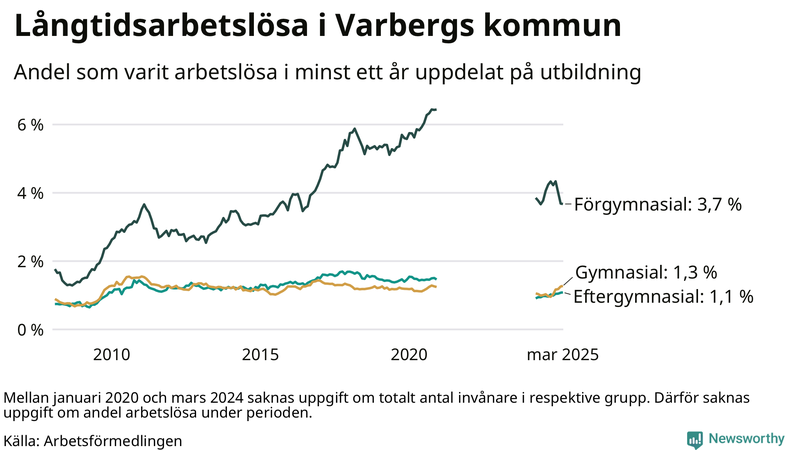 Graf över andel långtidsarbetslösa i Varberg uppdelat på utbildningsnivå