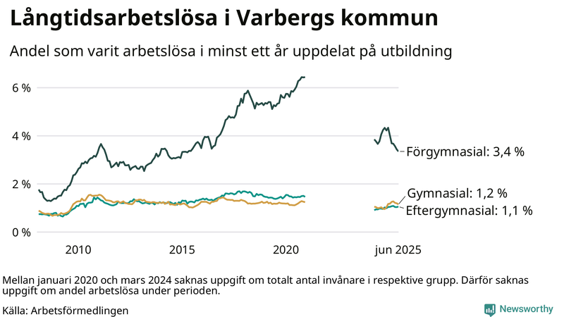 Graf över andel långtidsarbetslösa i Varberg uppdelat på utbildningsnivå