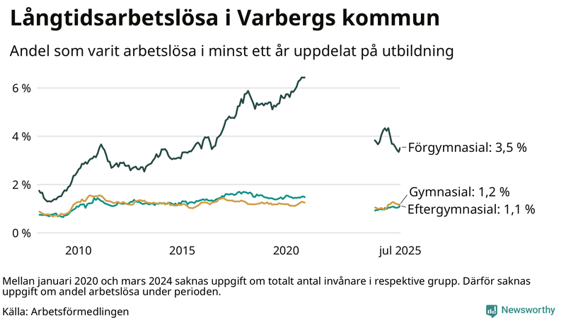 Graf över andel långtidsarbetslösa i Varberg uppdelat på utbildningsnivå