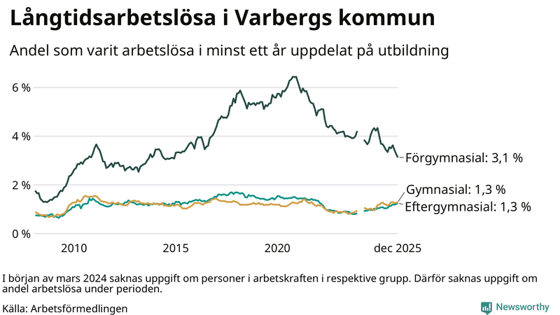 Graf över andel långtidsarbetslösa i Varberg uppdelat på utbildningsnivå