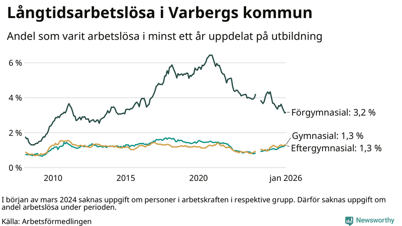 Graf över andel långtidsarbetslösa i Varberg uppdelat på utbildningsnivå