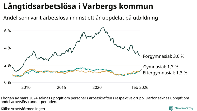 Graf över andel långtidsarbetslösa i Varberg uppdelat på utbildningsnivå