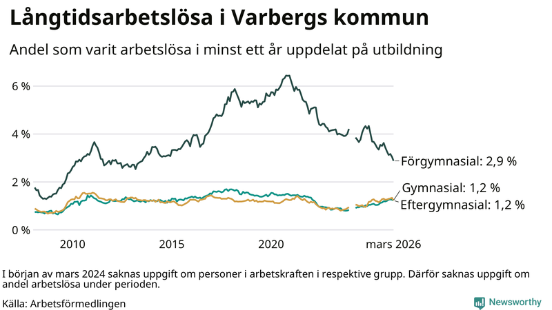 Graf över andel långtidsarbetslösa i Varberg uppdelat på utbildningsnivå