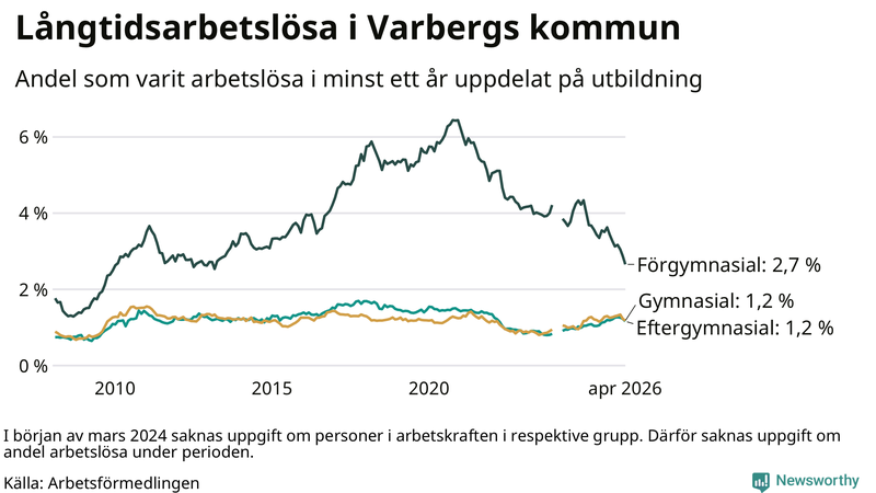 Graf över andel långtidsarbetslösa i Varberg uppdelat på utbildningsnivå