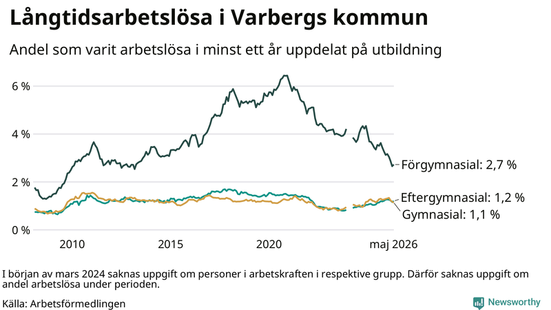 Graf över andel långtidsarbetslösa i Varberg uppdelat på utbildningsnivå