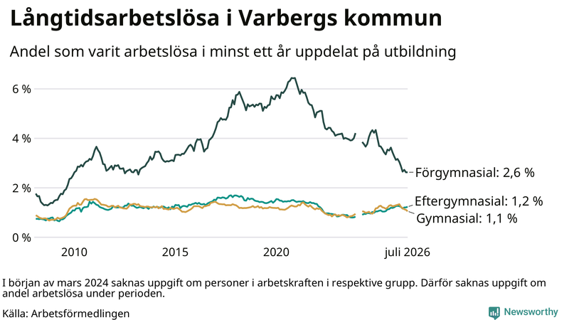 Graf över andel långtidsarbetslösa i Varberg uppdelat på utbildningsnivå