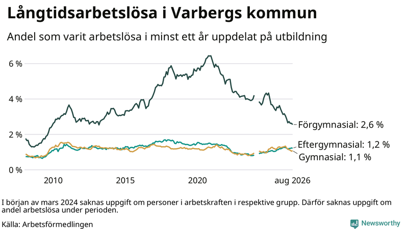 Graf över andel långtidsarbetslösa i Varberg uppdelat på utbildningsnivå