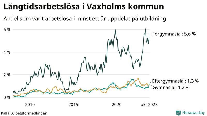 Graf över andel långtidsarbetslösa i Vaxholm uppdelat på utbildningsnivå