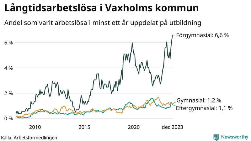 Graf över andel långtidsarbetslösa i Vaxholm uppdelat på utbildningsnivå