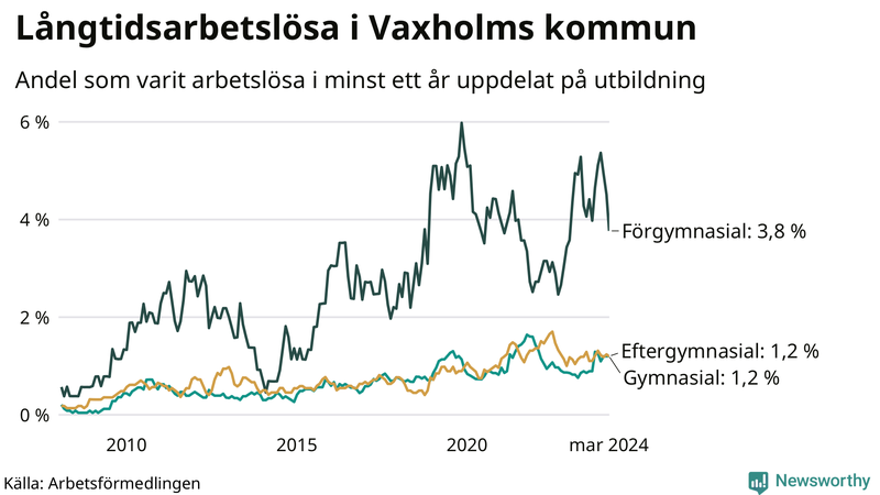 Graf över andel långtidsarbetslösa i Vaxholm uppdelat på utbildningsnivå