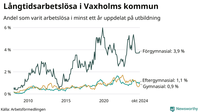 Graf över andel långtidsarbetslösa i Vaxholm uppdelat på utbildningsnivå