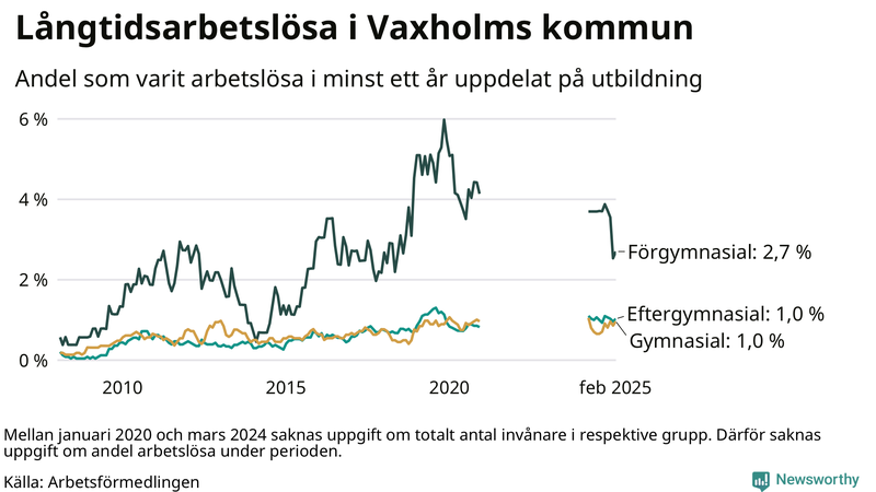 Graf över andel långtidsarbetslösa i Vaxholm uppdelat på utbildningsnivå