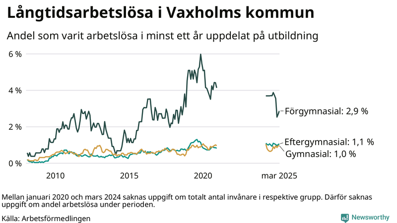 Graf över andel långtidsarbetslösa i Vaxholm uppdelat på utbildningsnivå