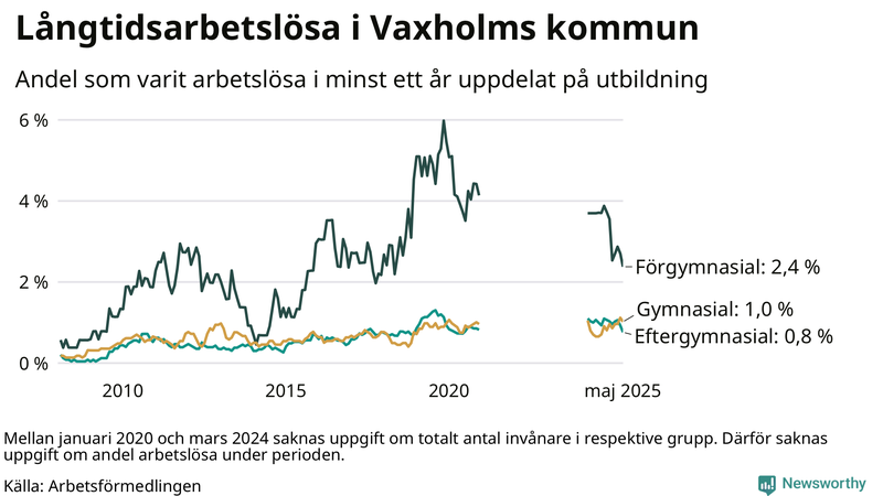 Graf över andel långtidsarbetslösa i Vaxholm uppdelat på utbildningsnivå