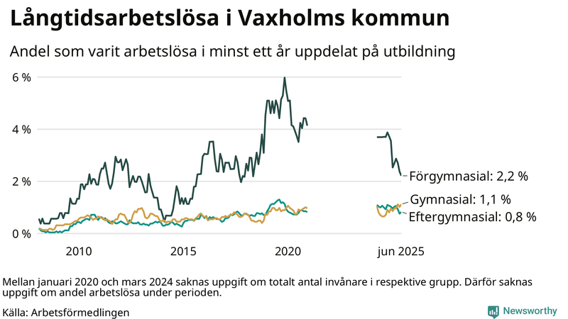 Graf över andel långtidsarbetslösa i Vaxholm uppdelat på utbildningsnivå