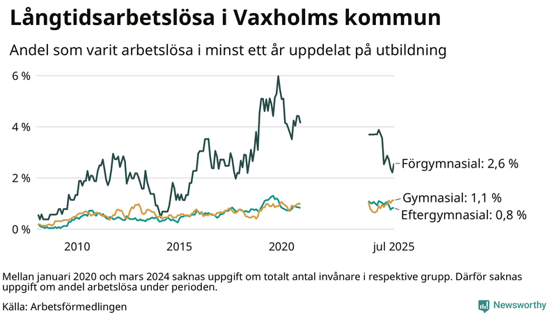 Graf över andel långtidsarbetslösa i Vaxholm uppdelat på utbildningsnivå