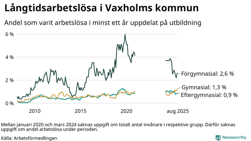 Graf över andel långtidsarbetslösa i Vaxholm uppdelat på utbildningsnivå