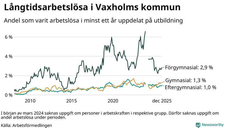 Graf över andel långtidsarbetslösa i Vaxholm uppdelat på utbildningsnivå