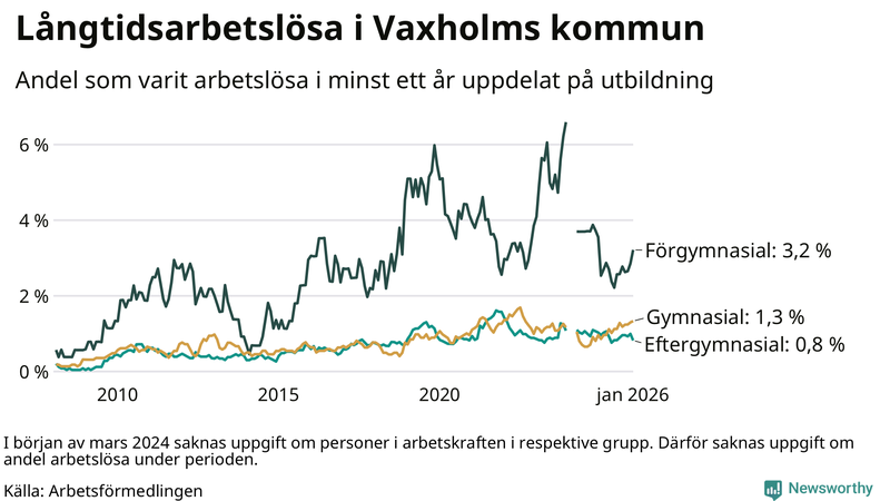 Graf över andel långtidsarbetslösa i Vaxholm uppdelat på utbildningsnivå