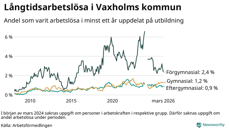Graf över andel långtidsarbetslösa i Vaxholm uppdelat på utbildningsnivå