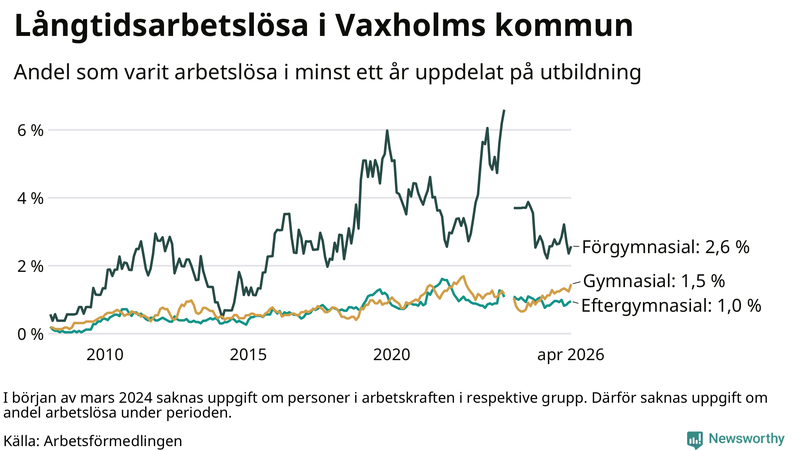 Graf över andel långtidsarbetslösa i Vaxholm uppdelat på utbildningsnivå