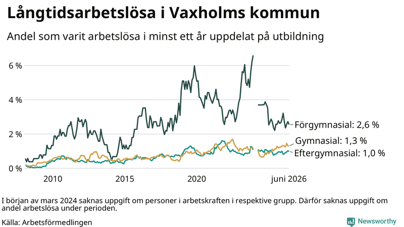 Graf över andel långtidsarbetslösa i Vaxholm uppdelat på utbildningsnivå