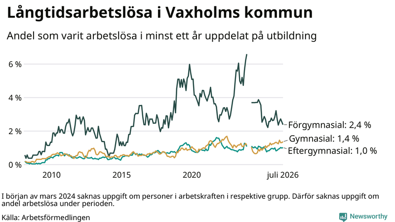 Graf över andel långtidsarbetslösa i Vaxholm uppdelat på utbildningsnivå