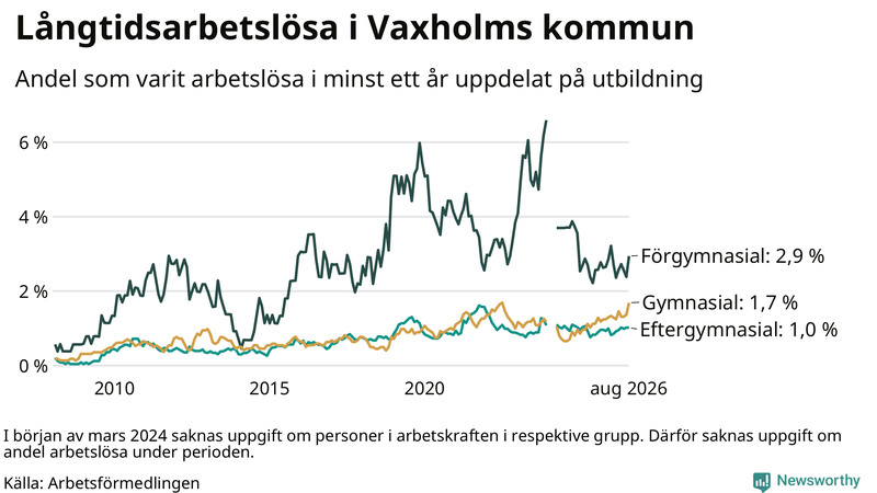Graf över andel långtidsarbetslösa i Vaxholm uppdelat på utbildningsnivå