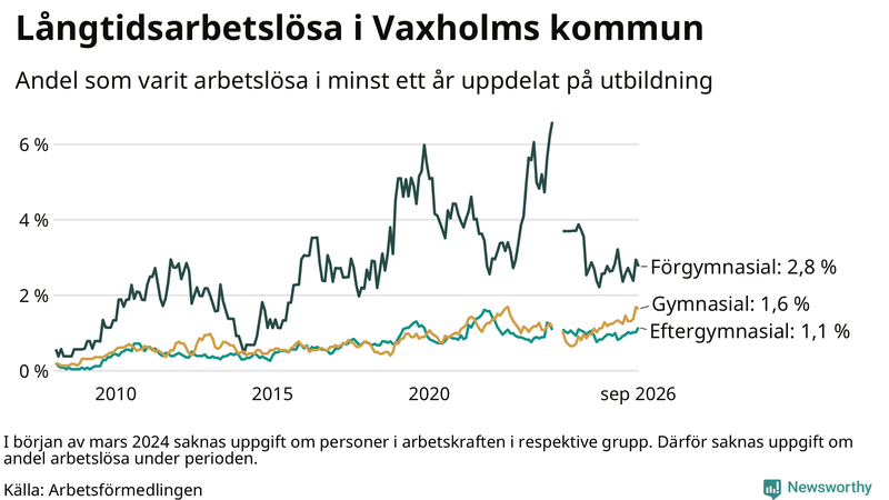 Graf över andel långtidsarbetslösa i Vaxholm uppdelat på utbildningsnivå