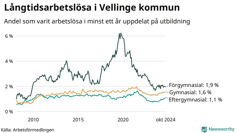 Graf över andel långtidsarbetslösa i Vellinge uppdelat på utbildningsnivå
