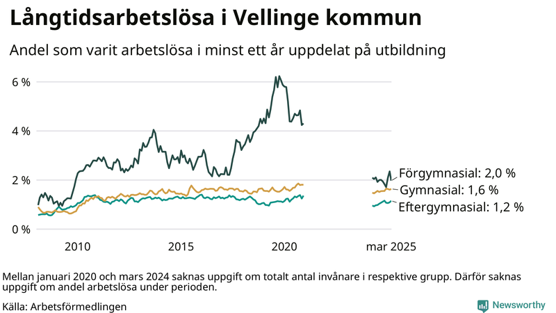 Graf över andel långtidsarbetslösa i Vellinge uppdelat på utbildningsnivå