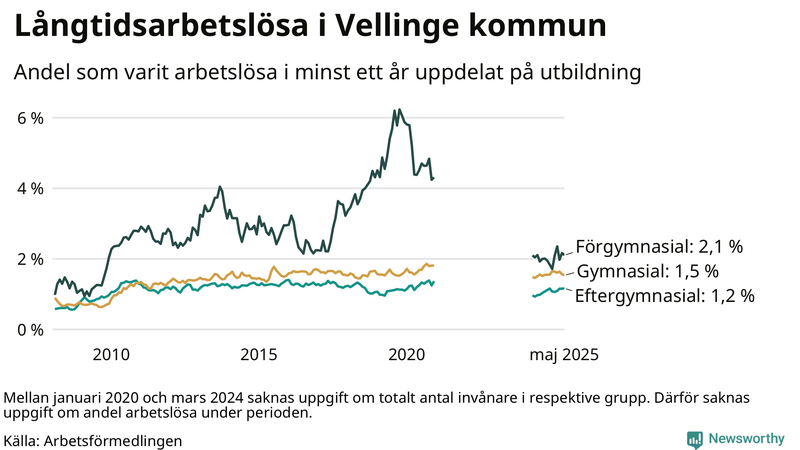 Graf över andel långtidsarbetslösa i Vellinge uppdelat på utbildningsnivå