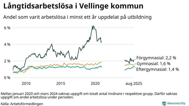 Graf över andel långtidsarbetslösa i Vellinge uppdelat på utbildningsnivå