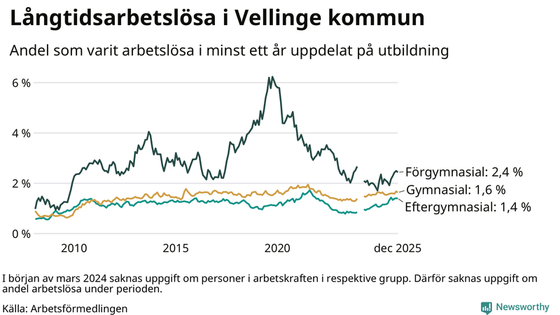 Graf över andel långtidsarbetslösa i Vellinge uppdelat på utbildningsnivå