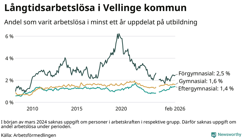 Graf över andel långtidsarbetslösa i Vellinge uppdelat på utbildningsnivå