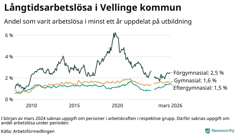 Graf över andel långtidsarbetslösa i Vellinge uppdelat på utbildningsnivå