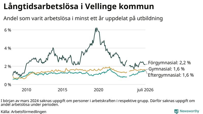 Graf över andel långtidsarbetslösa i Vellinge uppdelat på utbildningsnivå