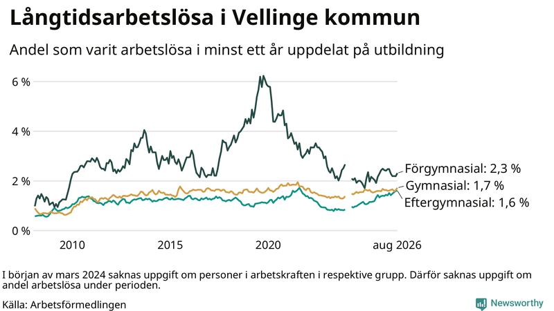 Graf över andel långtidsarbetslösa i Vellinge uppdelat på utbildningsnivå