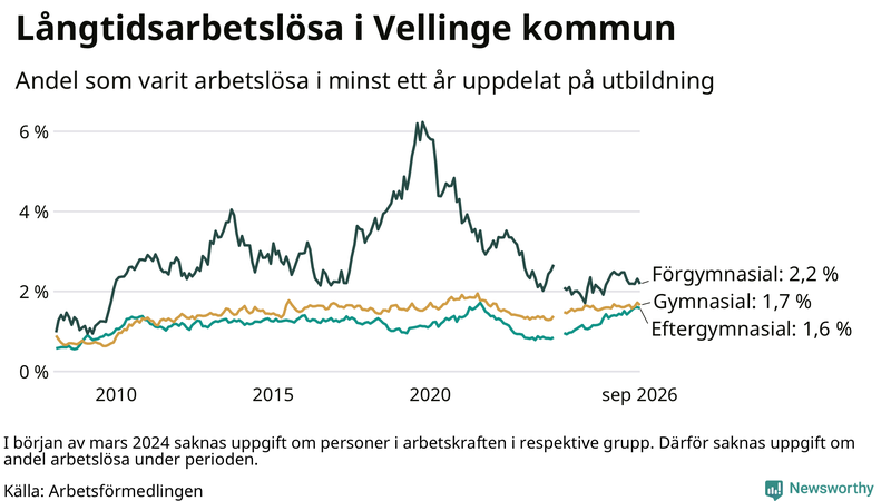 Graf över andel långtidsarbetslösa i Vellinge uppdelat på utbildningsnivå