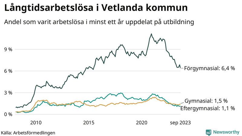 Graf över andel långtidsarbetslösa i Vetlanda uppdelat på utbildningsnivå
