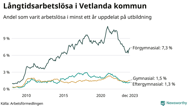 Graf över andel långtidsarbetslösa i Vetlanda uppdelat på utbildningsnivå