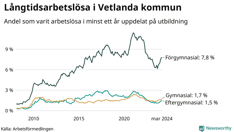 Graf över andel långtidsarbetslösa i Vetlanda uppdelat på utbildningsnivå