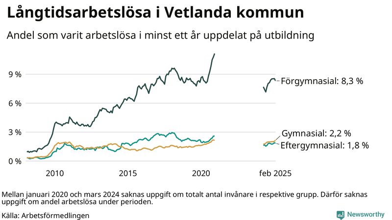 Graf över andel långtidsarbetslösa i Vetlanda uppdelat på utbildningsnivå