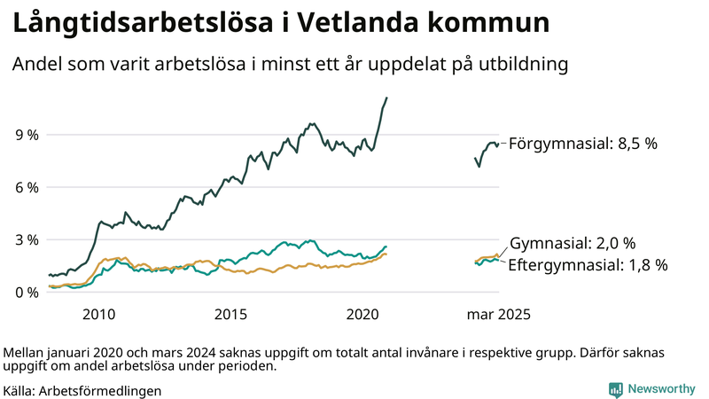 Graf över andel långtidsarbetslösa i Vetlanda uppdelat på utbildningsnivå