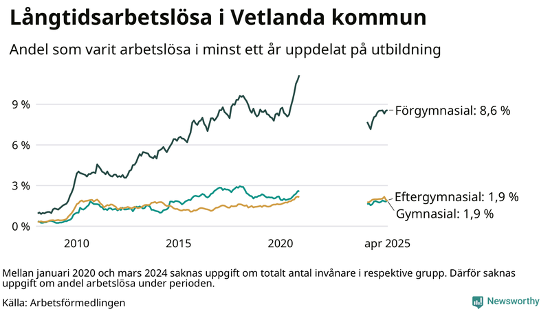 Graf över andel långtidsarbetslösa i Vetlanda uppdelat på utbildningsnivå