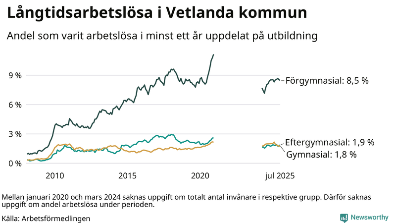 Graf över andel långtidsarbetslösa i Vetlanda uppdelat på utbildningsnivå