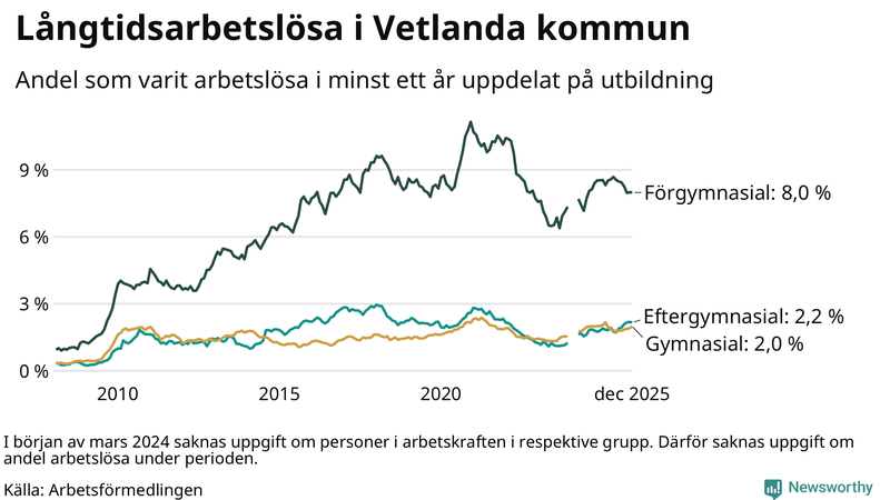 Graf över andel långtidsarbetslösa i Vetlanda uppdelat på utbildningsnivå