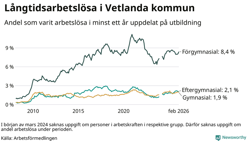 Graf över andel långtidsarbetslösa i Vetlanda uppdelat på utbildningsnivå