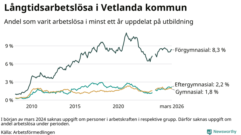Graf över andel långtidsarbetslösa i Vetlanda uppdelat på utbildningsnivå